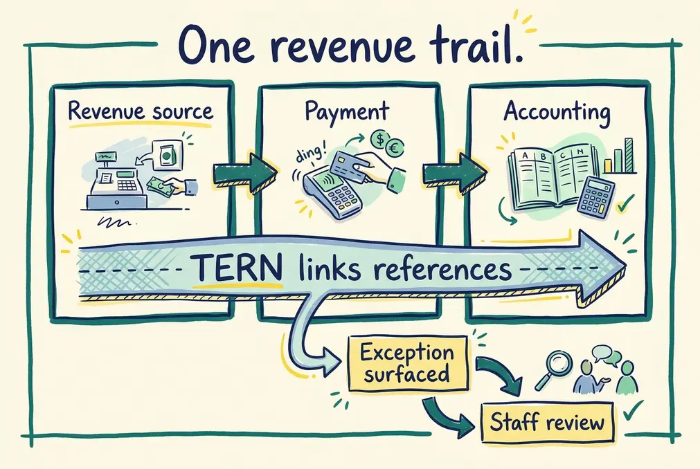 TERN connects a revenue source through payment and settlement to accounting, while surfacing exceptions for responsible staff review.